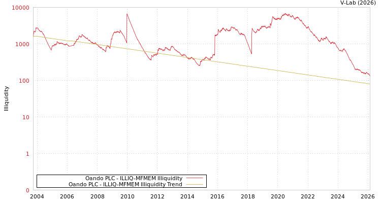 graph of Oando PLC ILLIQ-MFMEM