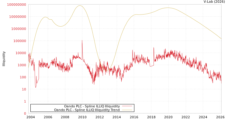 graph of Oando PLC ILLIQ-SMEM