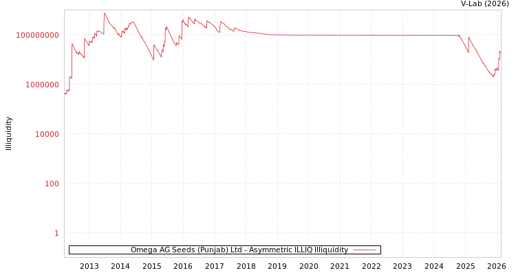 graph of Omega AG Seeds (Punjab) Ltd ILLIQ-AMEM