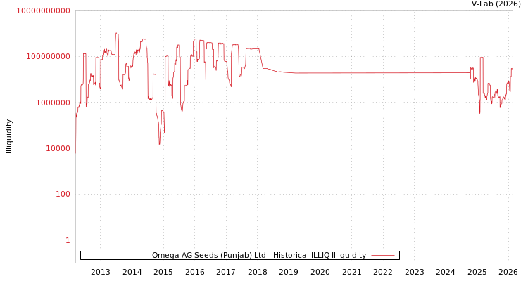 graph of Omega AG Seeds (Punjab) Ltd ILLIQ-HIST
