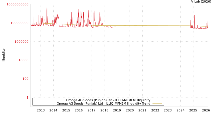 graph of Omega AG Seeds (Punjab) Ltd ILLIQ-MFMEM