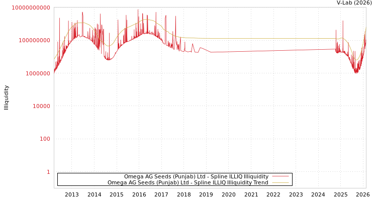 graph of Omega AG Seeds (Punjab) Ltd ILLIQ-SMEM