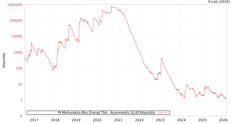 graph of Pt Maharaksa Biru Energi Tbk ILLIQ-AMEM
