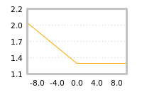 Impact of return on liquidity tomorrow