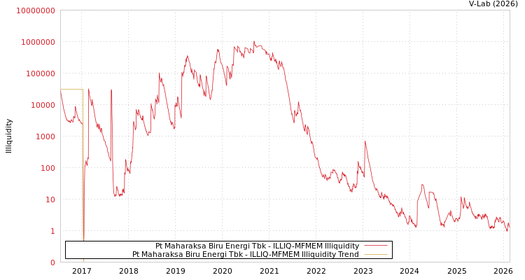 graph of Pt Maharaksa Biru Energi Tbk ILLIQ-MFMEM