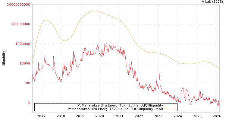 graph of Pt Maharaksa Biru Energi Tbk ILLIQ-SMEM