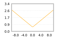 Impact of return on liquidity tomorrow