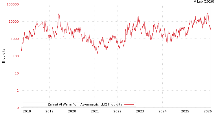 graph of Zahrat Al Waha For ILLIQ-AMEM