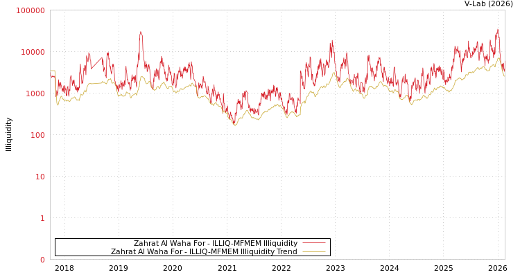 graph of Zahrat Al Waha For ILLIQ-MFMEM
