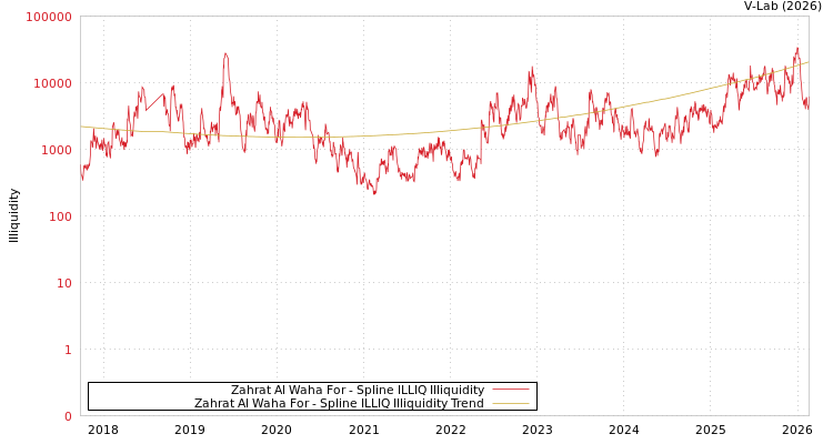 graph of Zahrat Al Waha For ILLIQ-SMEM