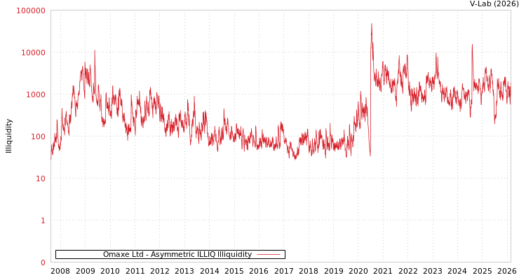 graph of Omaxe Ltd ILLIQ-AMEM