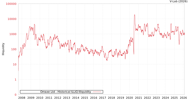 graph of Omaxe Ltd ILLIQ-HIST