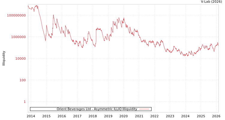 graph of Orient Beverages Ltd ILLIQ-AMEM