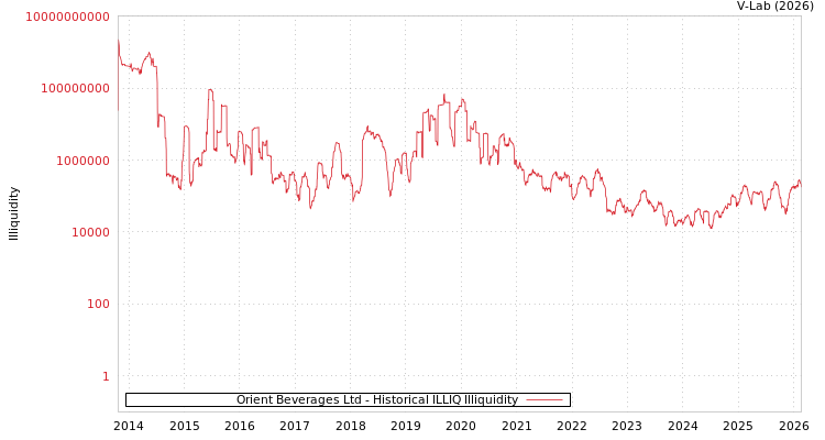 graph of Orient Beverages Ltd ILLIQ-HIST