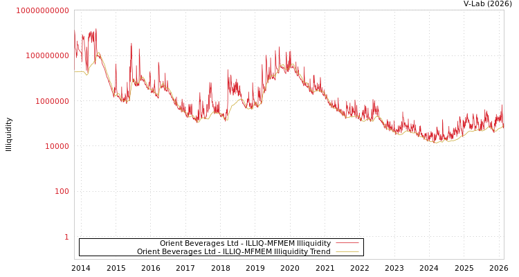 graph of Orient Beverages Ltd ILLIQ-MFMEM