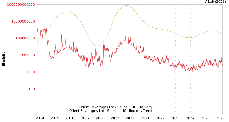 graph of Orient Beverages Ltd ILLIQ-SMEM
