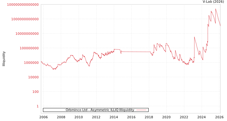 graph of Orbminco Ltd ILLIQ-AMEM