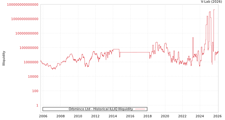 graph of Orbminco Ltd ILLIQ-HIST
