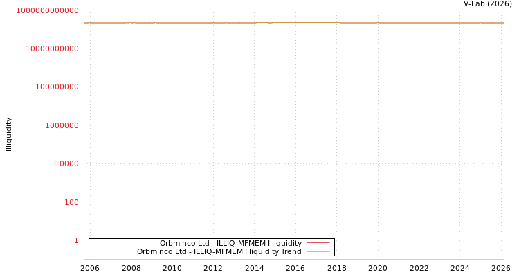 graph of Orbminco Ltd ILLIQ-MFMEM