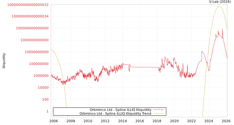 graph of Orbminco Ltd ILLIQ-SMEM