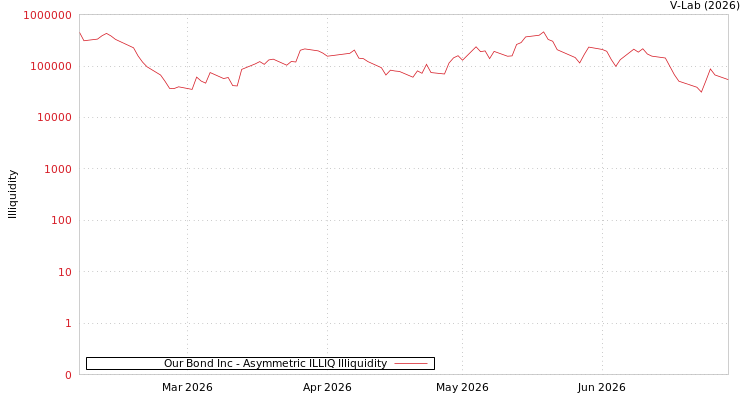 graph of Our Bond Inc ILLIQ-AMEM