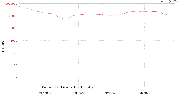 graph of Our Bond Inc ILLIQ-HIST