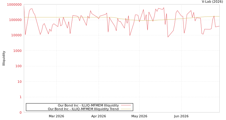 graph of Our Bond Inc ILLIQ-MFMEM