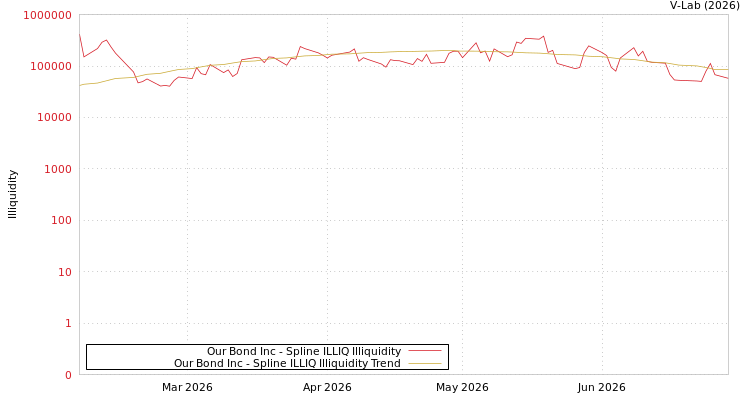 graph of Our Bond Inc ILLIQ-SMEM