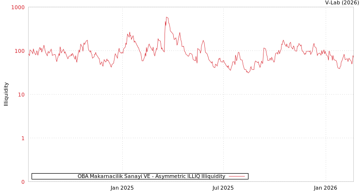 graph of OBA Makarnacilik Sanayi VE ILLIQ-AMEM