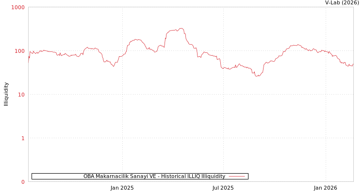 graph of OBA Makarnacilik Sanayi VE ILLIQ-HIST