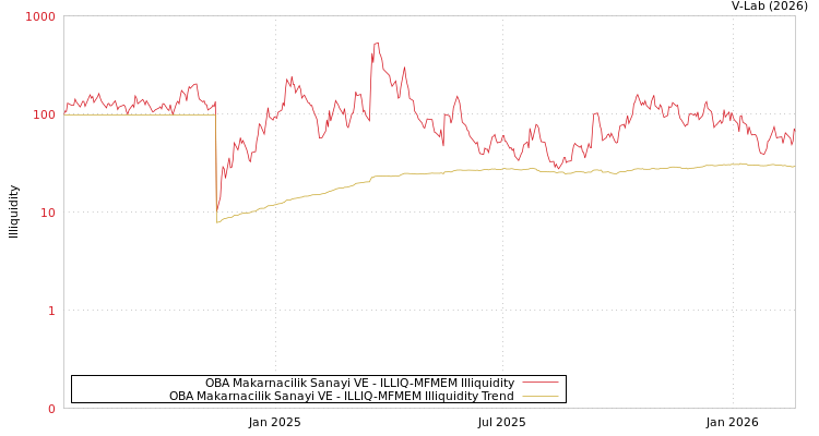 graph of OBA Makarnacilik Sanayi VE ILLIQ-MFMEM