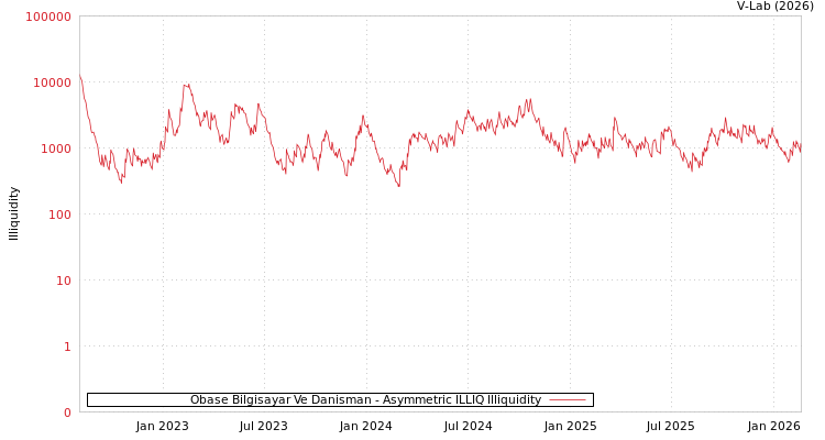 graph of Obase Bilgisayar Ve Danisman ILLIQ-AMEM