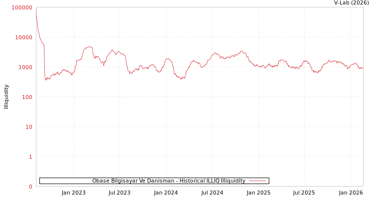 graph of Obase Bilgisayar Ve Danisman ILLIQ-HIST