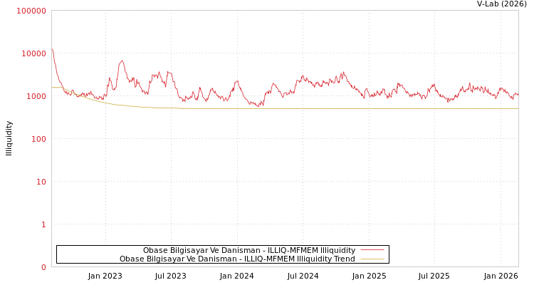 graph of Obase Bilgisayar Ve Danisman ILLIQ-MFMEM