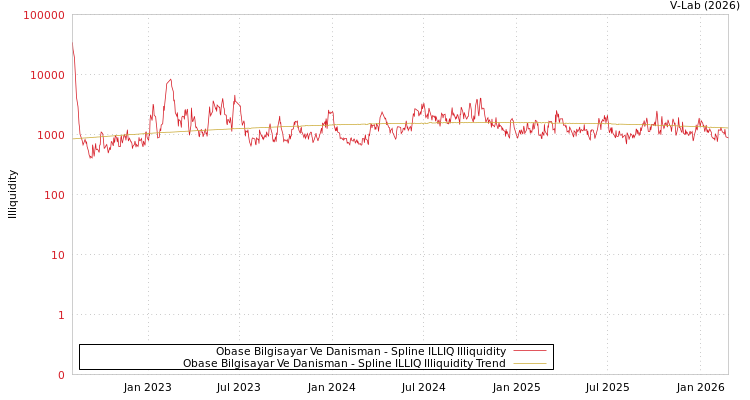 graph of Obase Bilgisayar Ve Danisman ILLIQ-SMEM