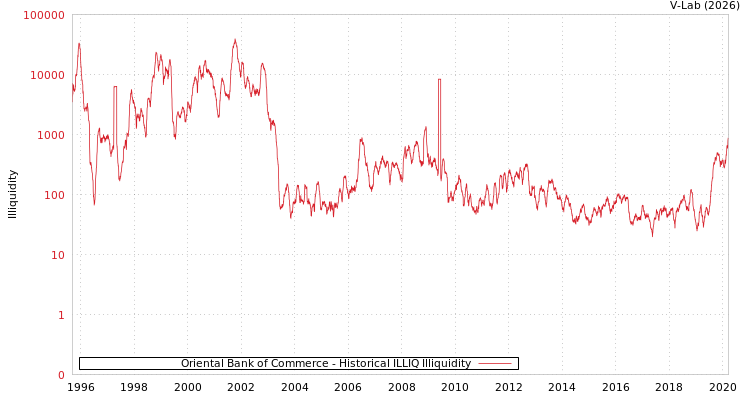 graph of Oriental Bank of Commerce ILLIQ-HIST