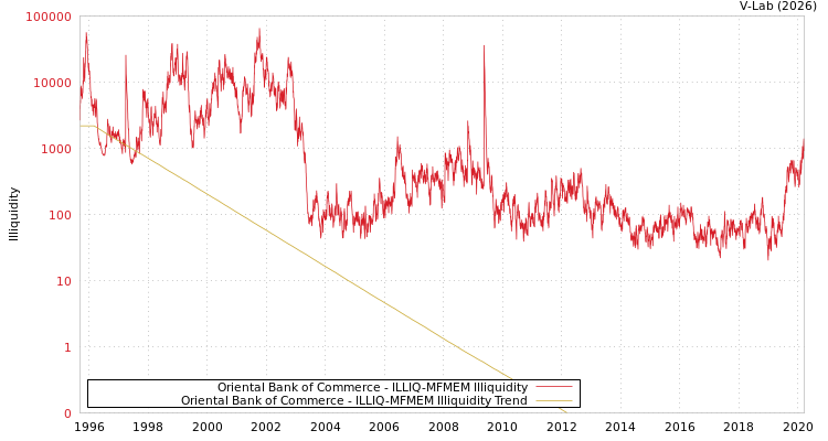 graph of Oriental Bank of Commerce ILLIQ-MFMEM