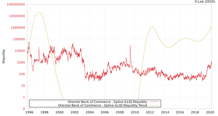 graph of Oriental Bank of Commerce ILLIQ-SMEM