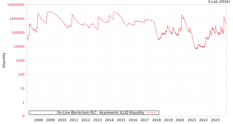 graph of On-Line Blockchain PLC ILLIQ-AMEM