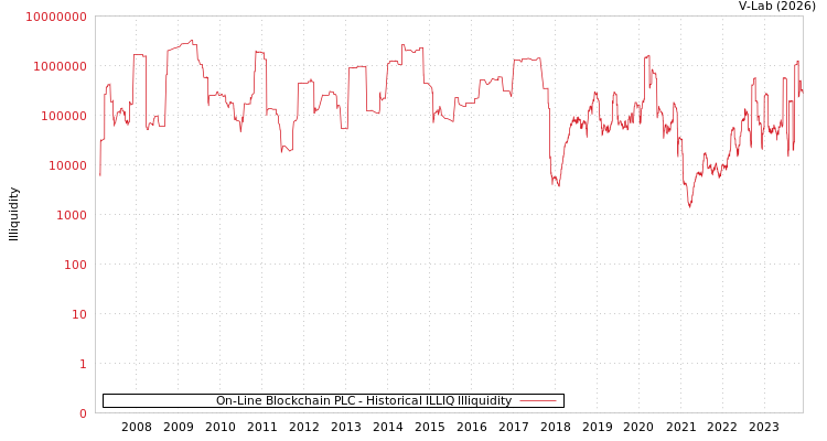 graph of On-Line Blockchain PLC ILLIQ-HIST