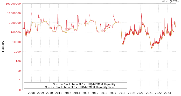 graph of On-Line Blockchain PLC ILLIQ-MFMEM