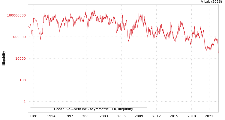 graph of Ocean Bio-Chem Inc ILLIQ-AMEM