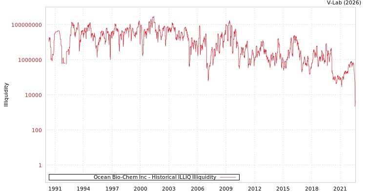 graph of Ocean Bio-Chem Inc ILLIQ-HIST