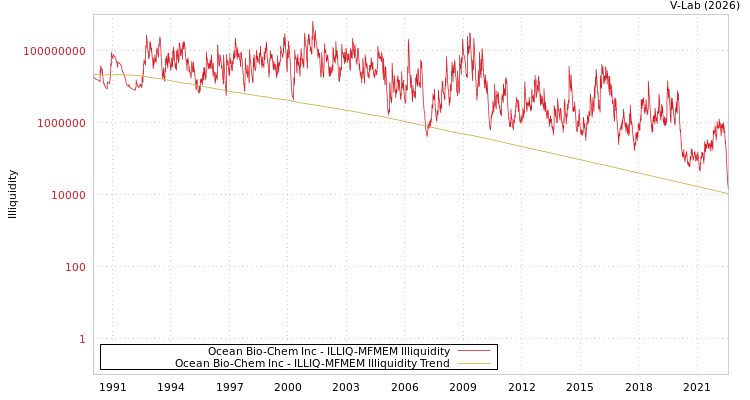 graph of Ocean Bio-Chem Inc ILLIQ-MFMEM