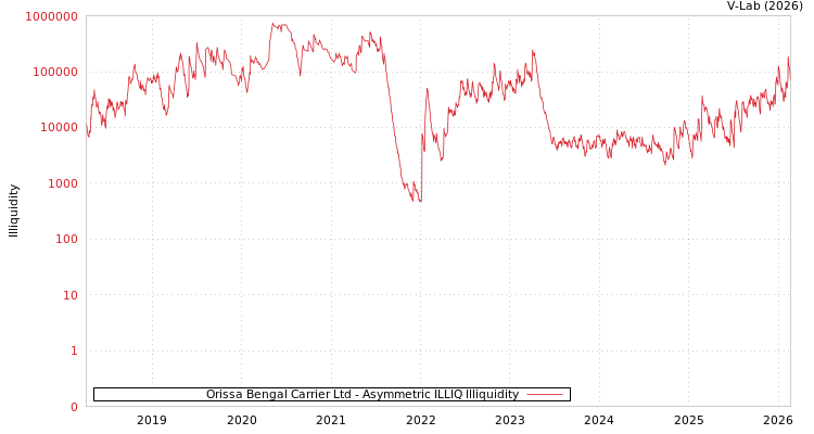 graph of Orissa Bengal Carrier Ltd ILLIQ-AMEM
