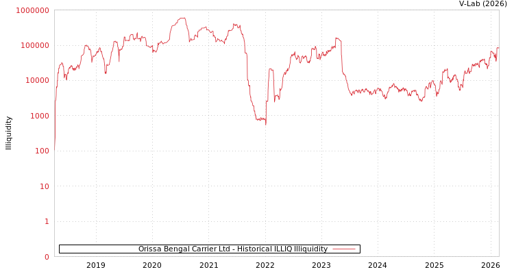 graph of Orissa Bengal Carrier Ltd ILLIQ-HIST