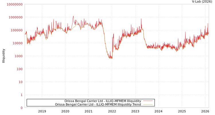 graph of Orissa Bengal Carrier Ltd ILLIQ-MFMEM