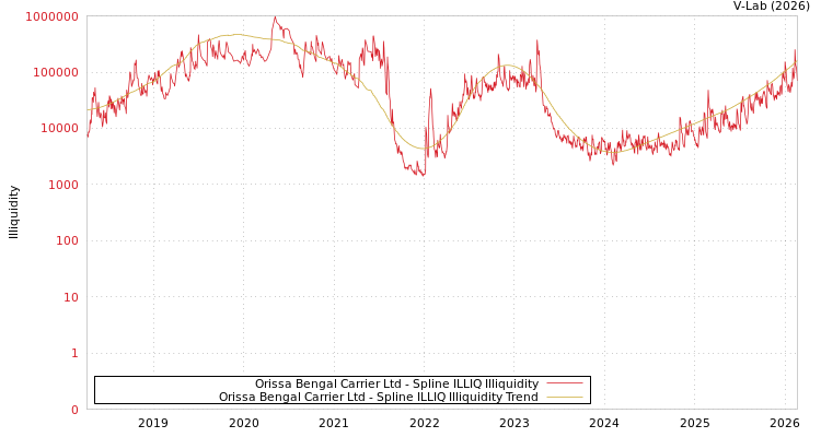 graph of Orissa Bengal Carrier Ltd ILLIQ-SMEM
