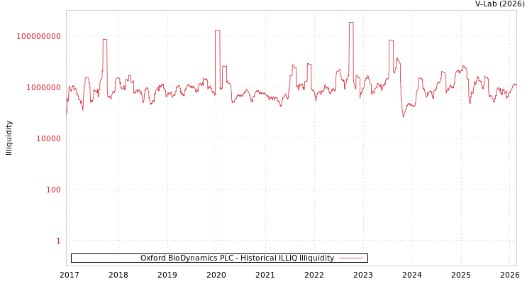 graph of Oxford BioDynamics PLC ILLIQ-HIST