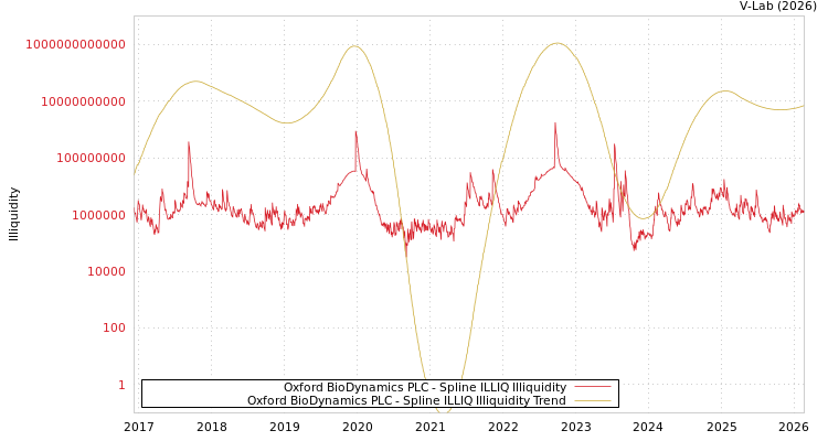 graph of Oxford BioDynamics PLC ILLIQ-SMEM